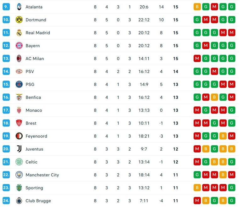 وضع نقاط دوري أبطال أوروبا: ما هي الفرق التي تبقى في الـ 16 الماضية وشراء تذاكر التصفيات